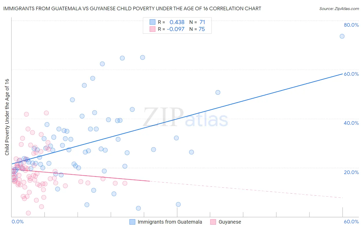 Immigrants from Guatemala vs Guyanese Child Poverty Under the Age of 16