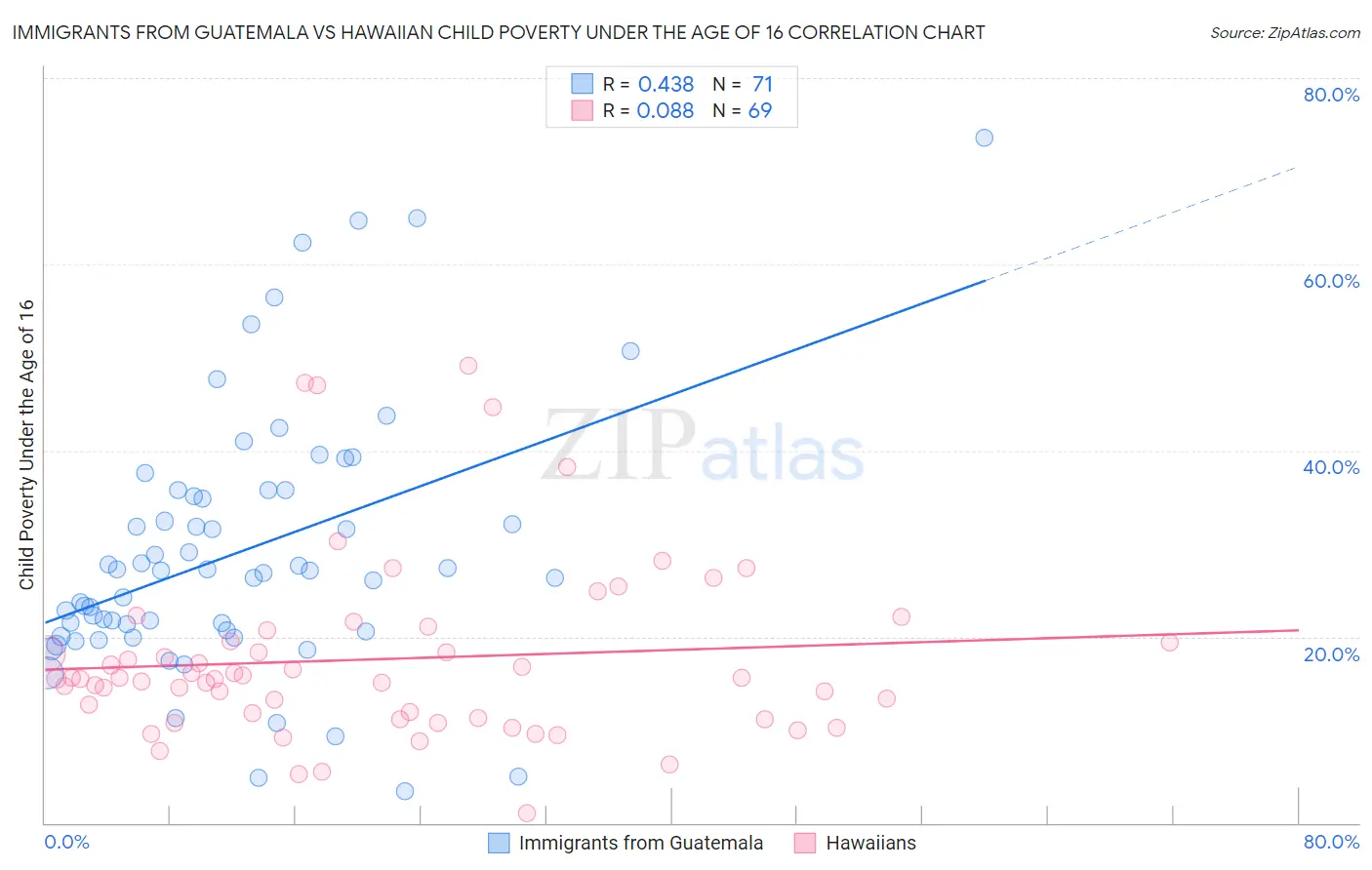 Immigrants from Guatemala vs Hawaiian Child Poverty Under the Age of 16