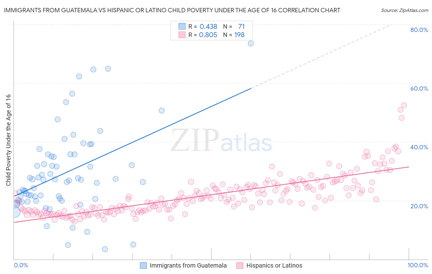 Immigrants from Guatemala vs Hispanic or Latino Child Poverty Under the Age of 16