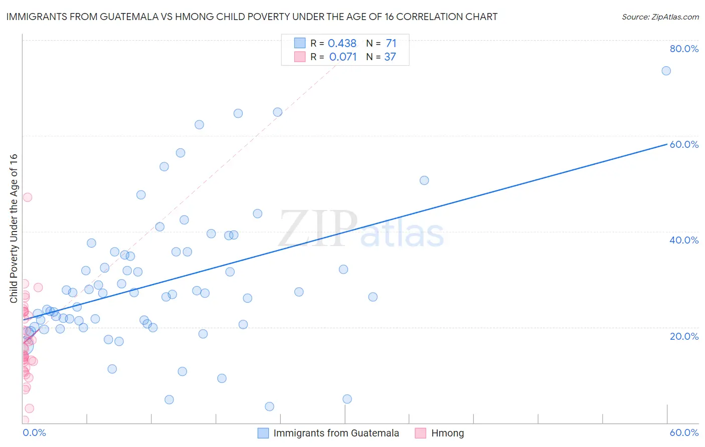 Immigrants from Guatemala vs Hmong Child Poverty Under the Age of 16