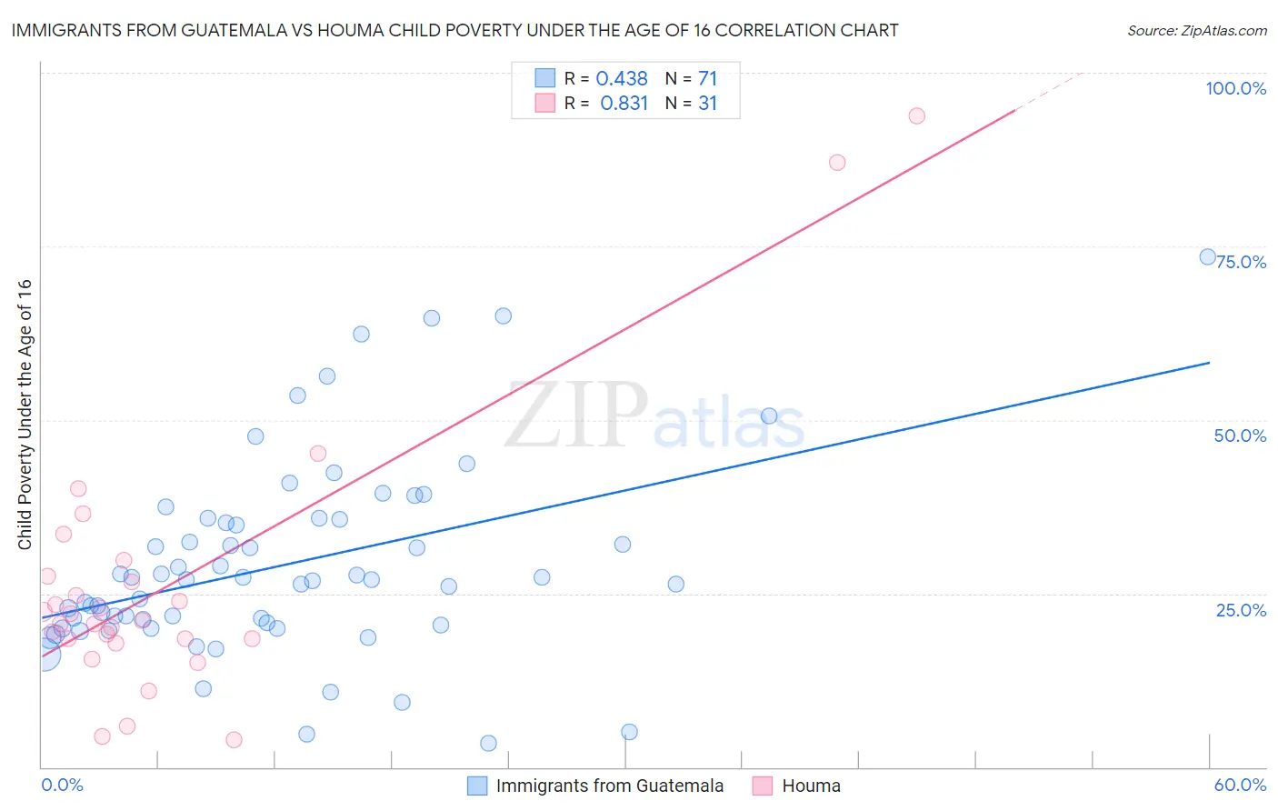 Immigrants from Guatemala vs Houma Child Poverty Under the Age of 16