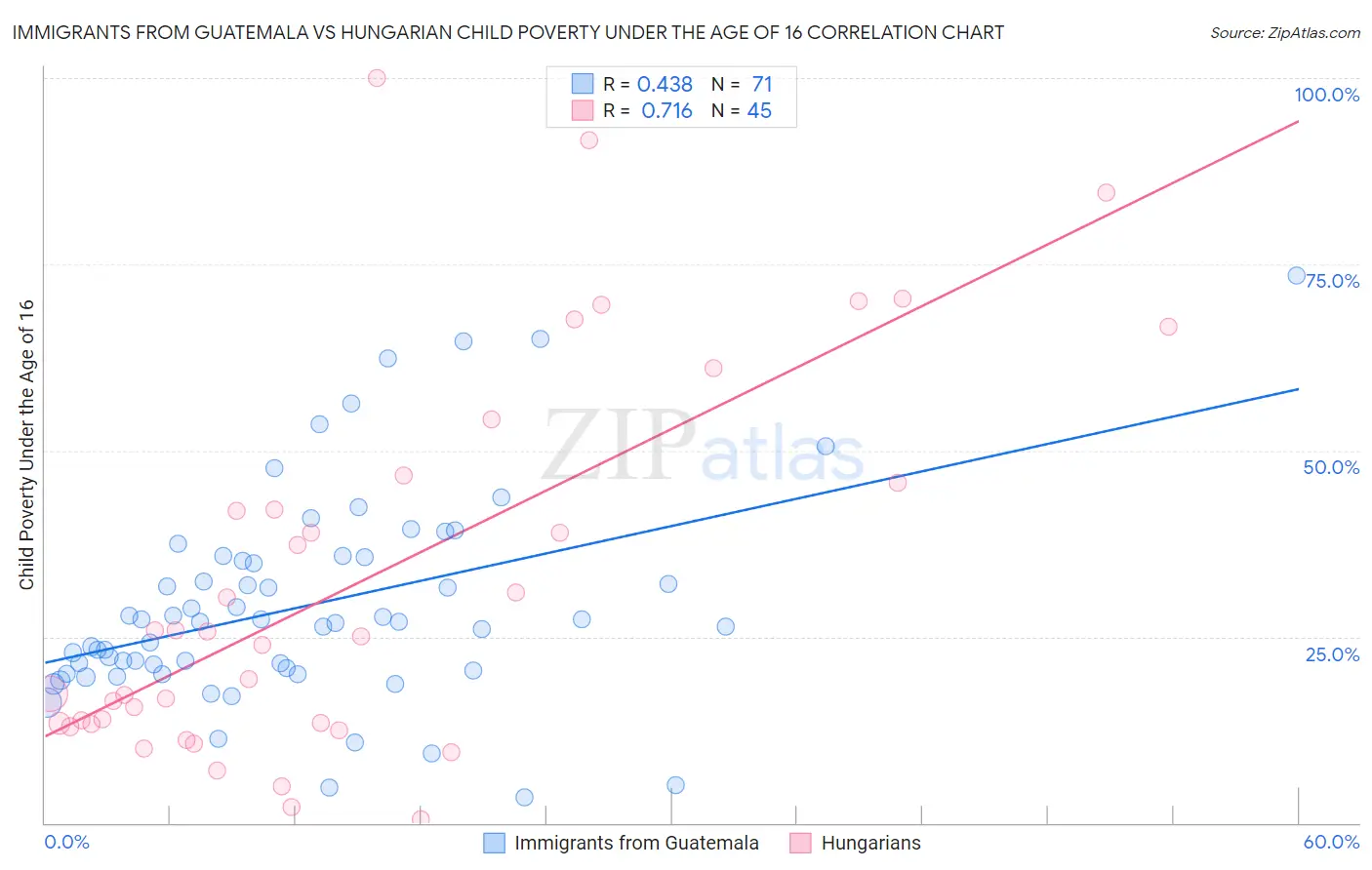 Immigrants from Guatemala vs Hungarian Child Poverty Under the Age of 16