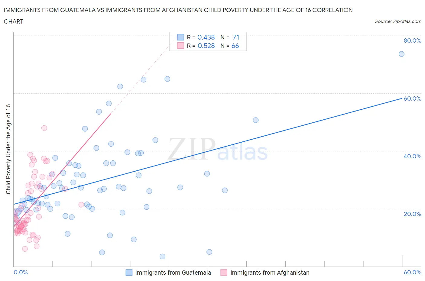 Immigrants from Guatemala vs Immigrants from Afghanistan Child Poverty Under the Age of 16