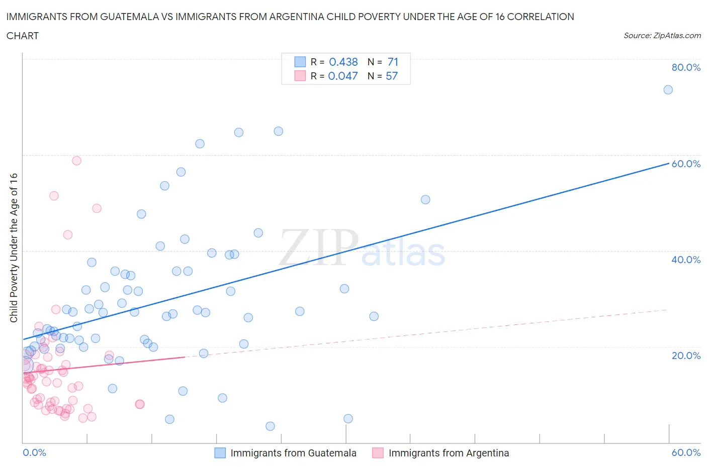 Immigrants from Guatemala vs Immigrants from Argentina Child Poverty Under the Age of 16