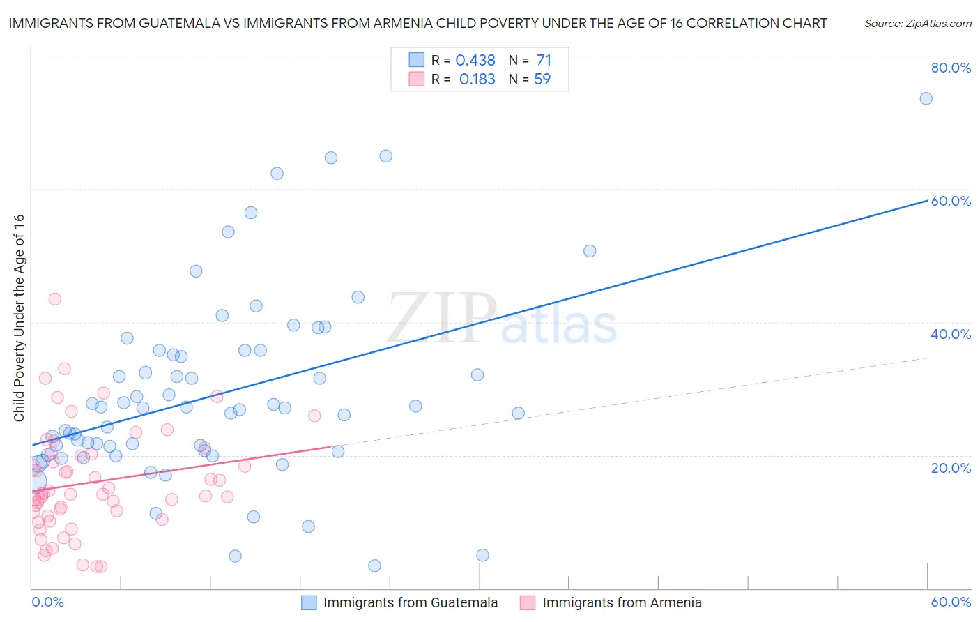 Immigrants from Guatemala vs Immigrants from Armenia Child Poverty Under the Age of 16