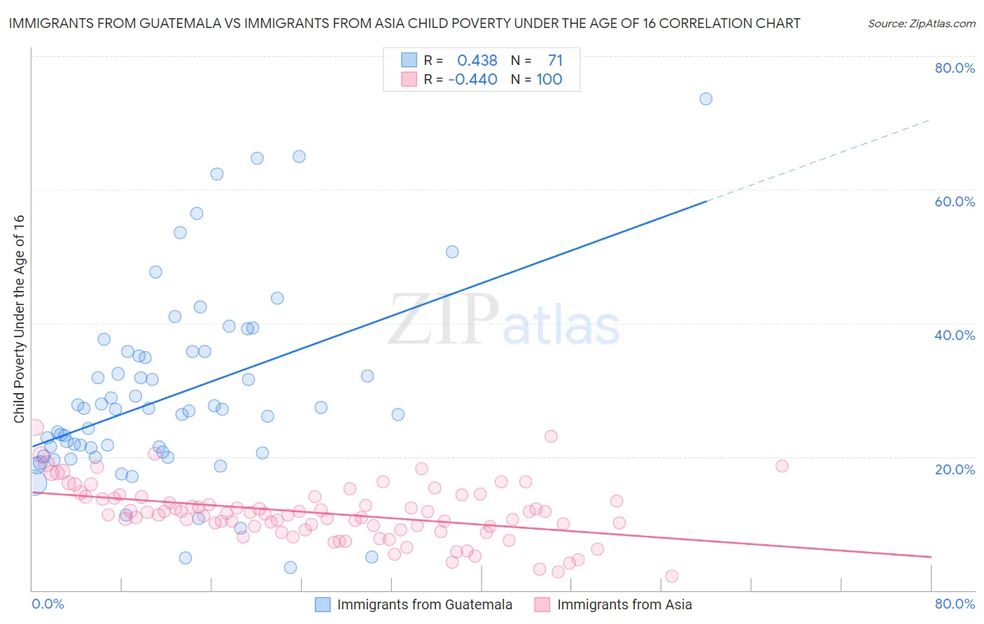 Immigrants from Guatemala vs Immigrants from Asia Child Poverty Under the Age of 16