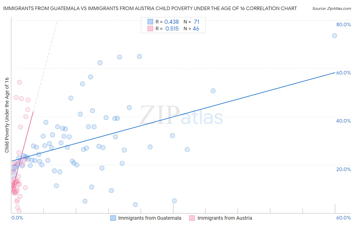 Immigrants from Guatemala vs Immigrants from Austria Child Poverty Under the Age of 16