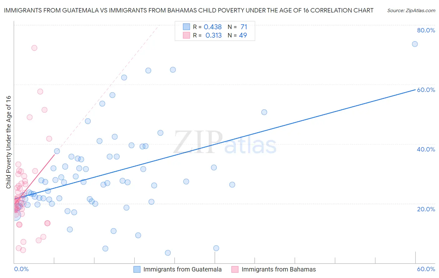 Immigrants from Guatemala vs Immigrants from Bahamas Child Poverty Under the Age of 16