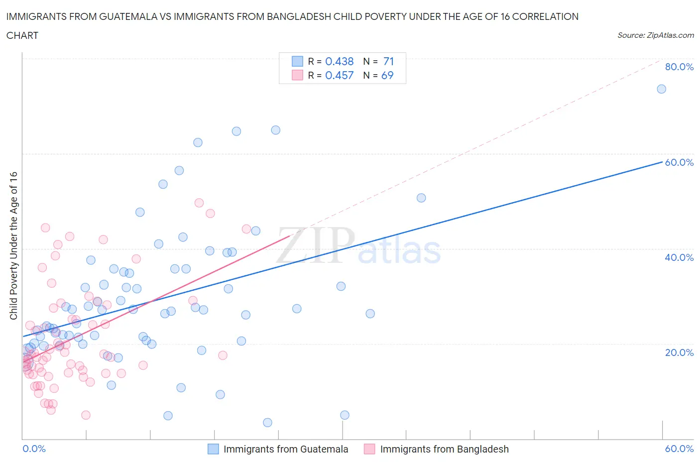 Immigrants from Guatemala vs Immigrants from Bangladesh Child Poverty Under the Age of 16