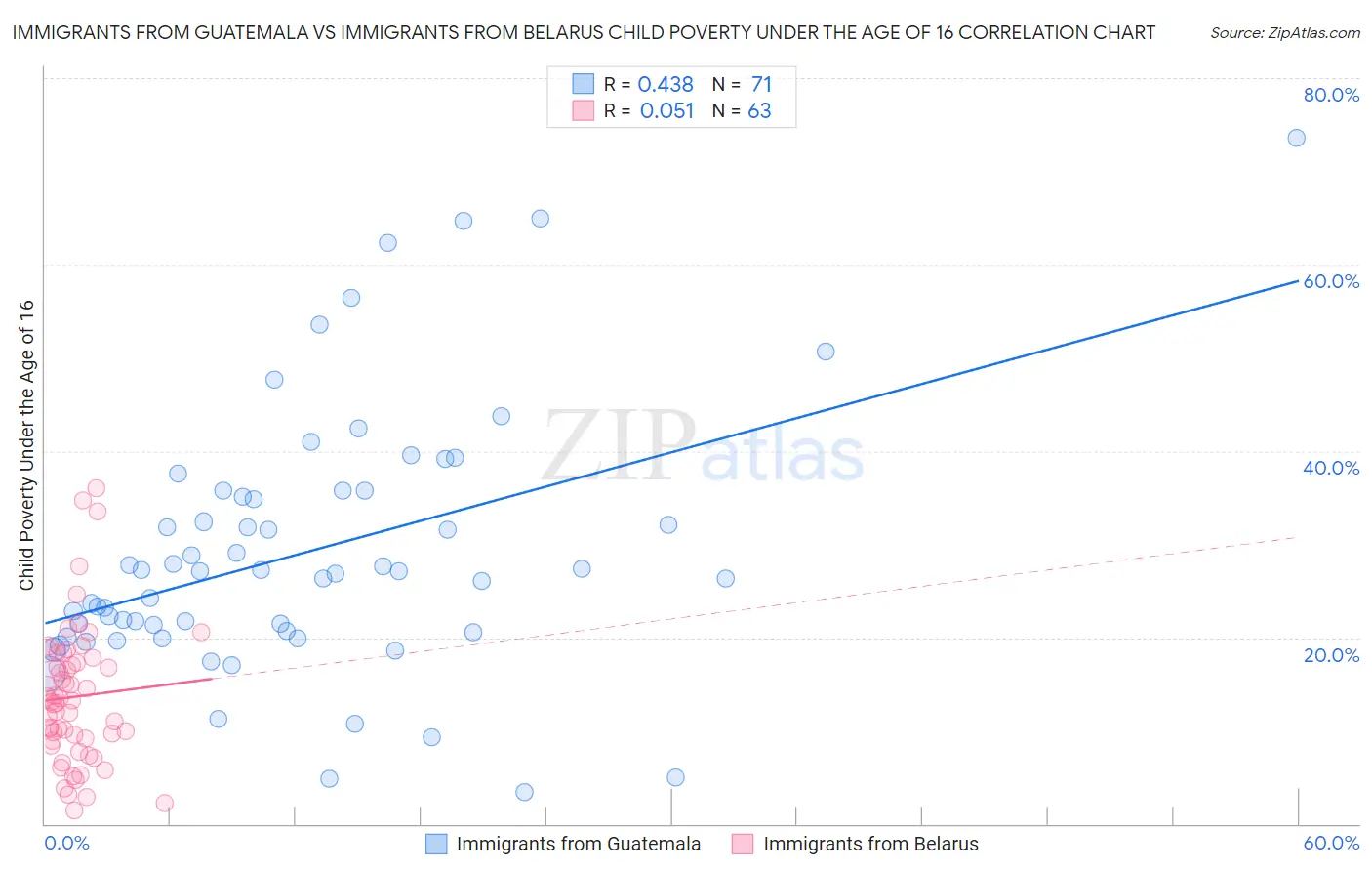 Immigrants from Guatemala vs Immigrants from Belarus Child Poverty Under the Age of 16