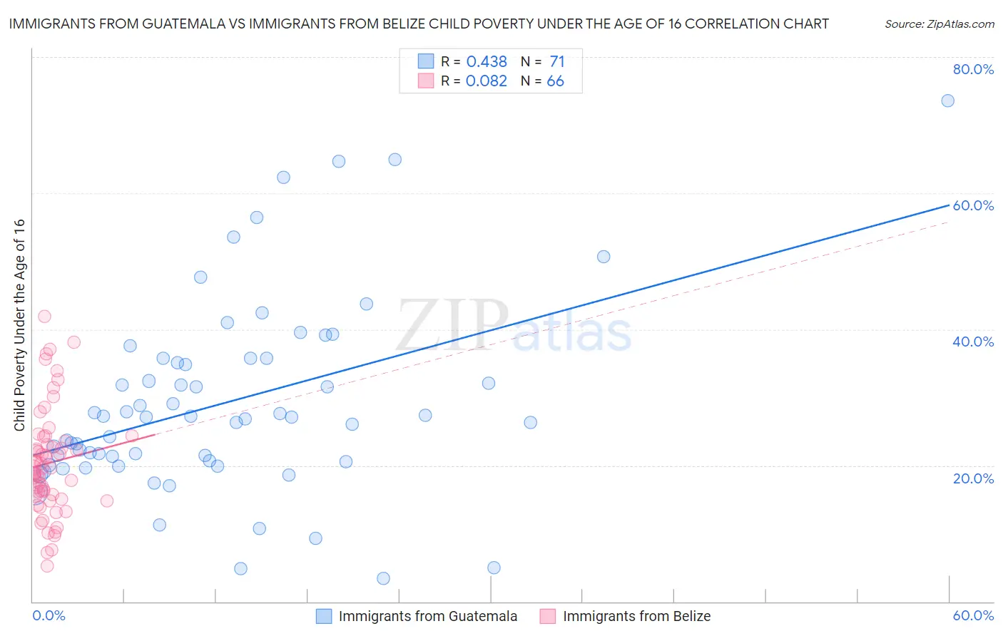 Immigrants from Guatemala vs Immigrants from Belize Child Poverty Under the Age of 16
