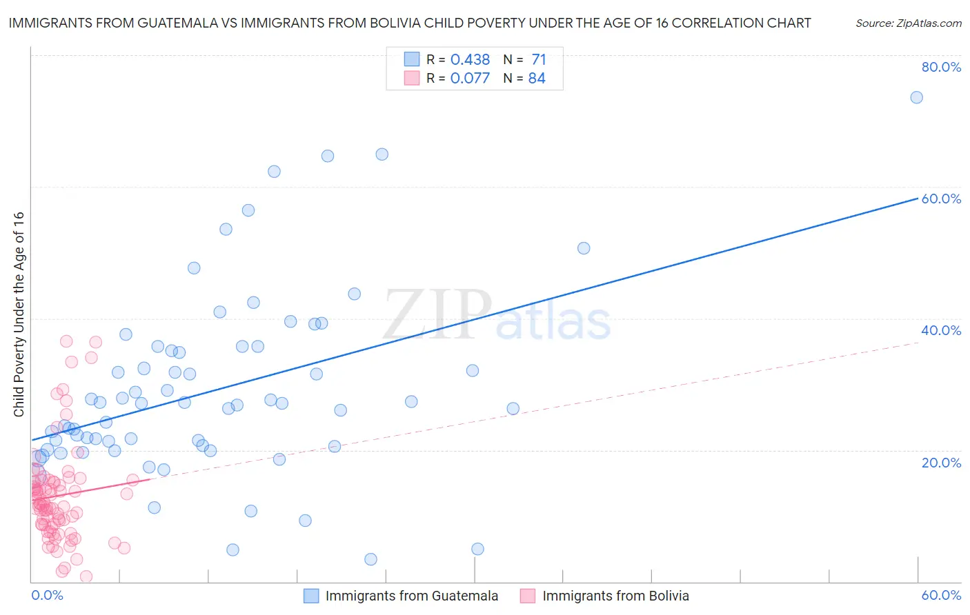 Immigrants from Guatemala vs Immigrants from Bolivia Child Poverty Under the Age of 16