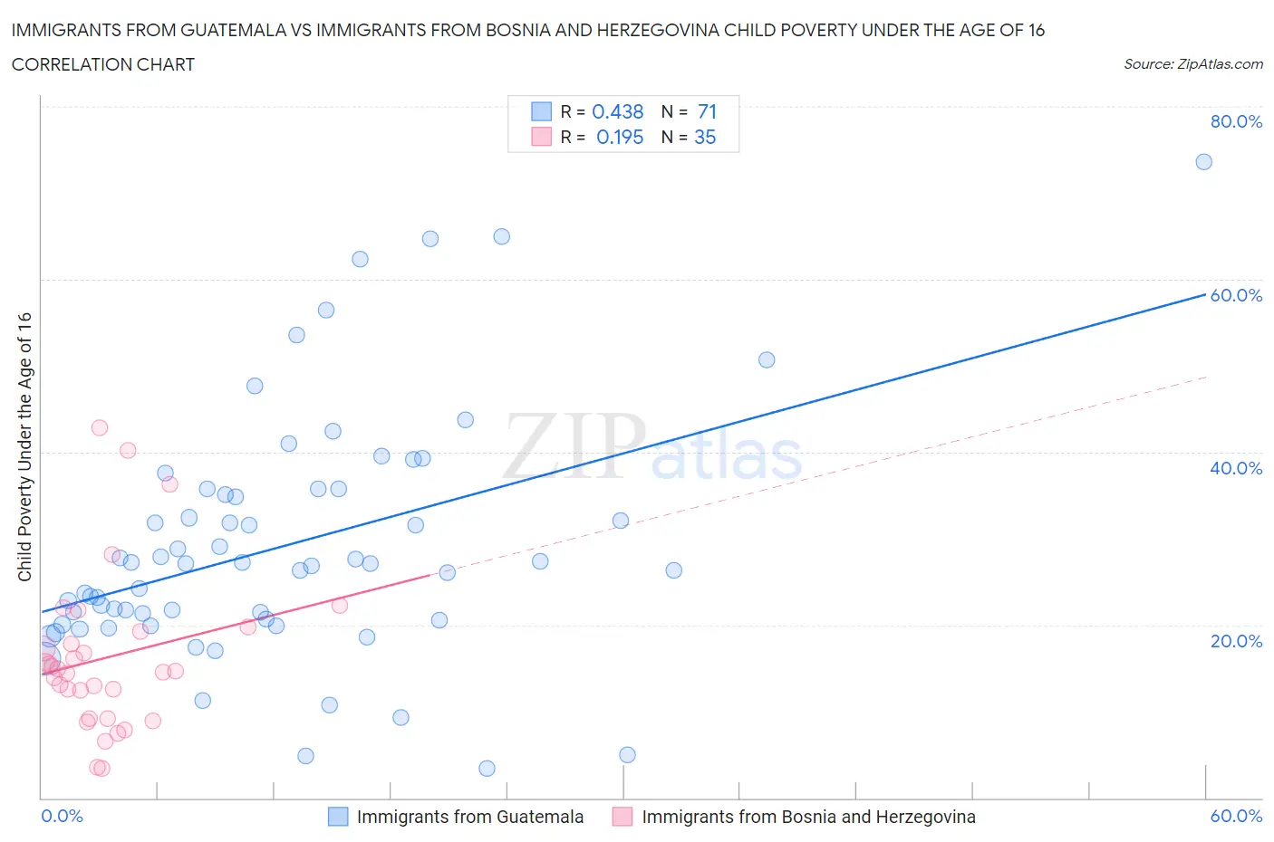 Immigrants from Guatemala vs Immigrants from Bosnia and Herzegovina Child Poverty Under the Age of 16
