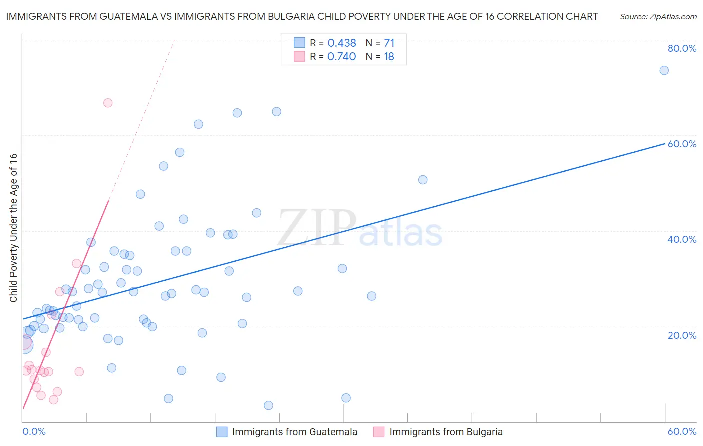 Immigrants from Guatemala vs Immigrants from Bulgaria Child Poverty Under the Age of 16