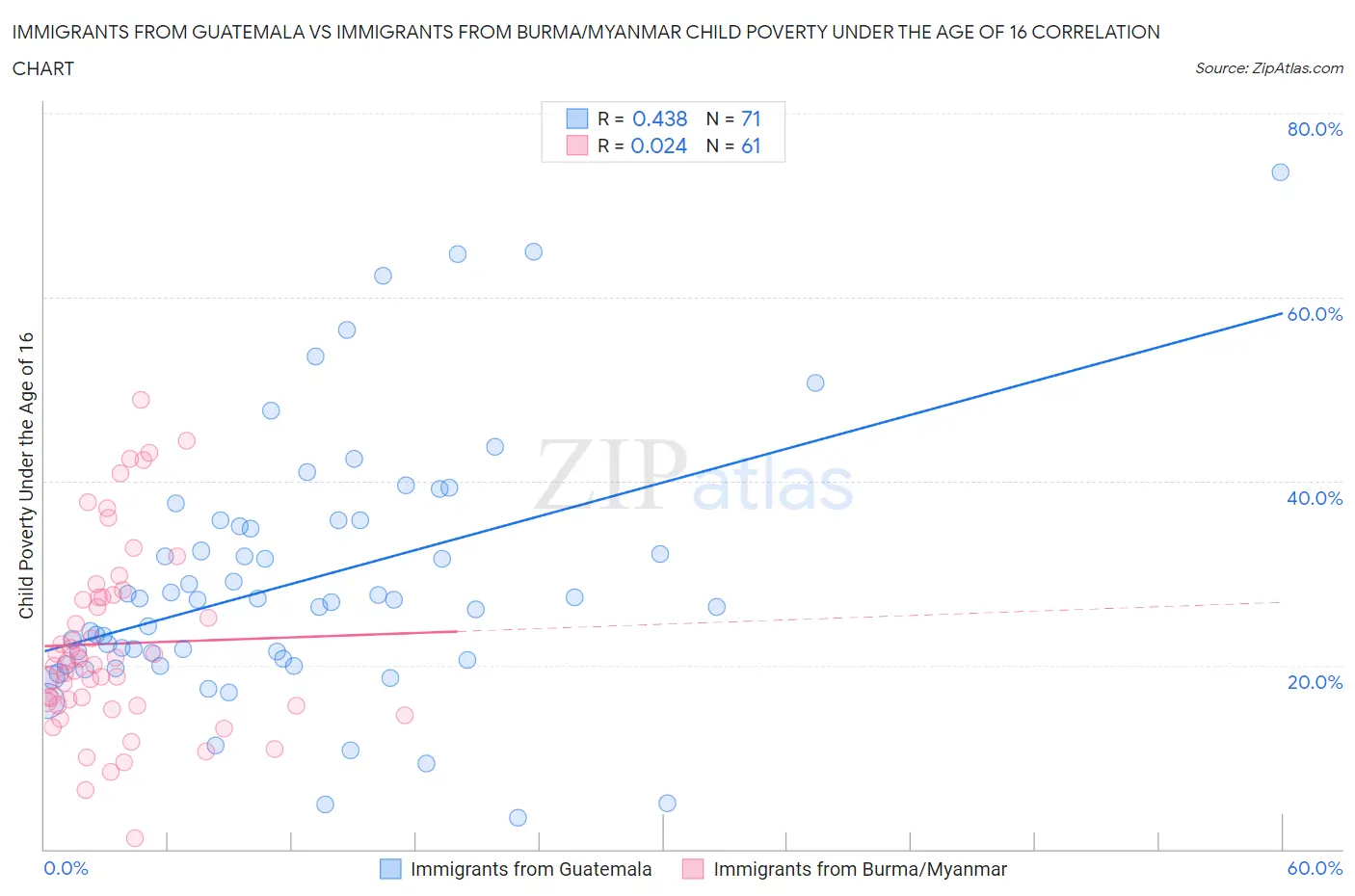 Immigrants from Guatemala vs Immigrants from Burma/Myanmar Child Poverty Under the Age of 16