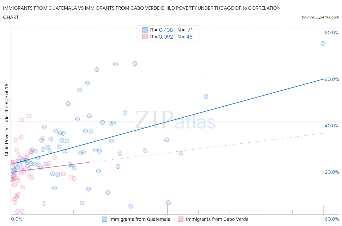 Immigrants from Guatemala vs Immigrants from Cabo Verde Child Poverty Under the Age of 16
