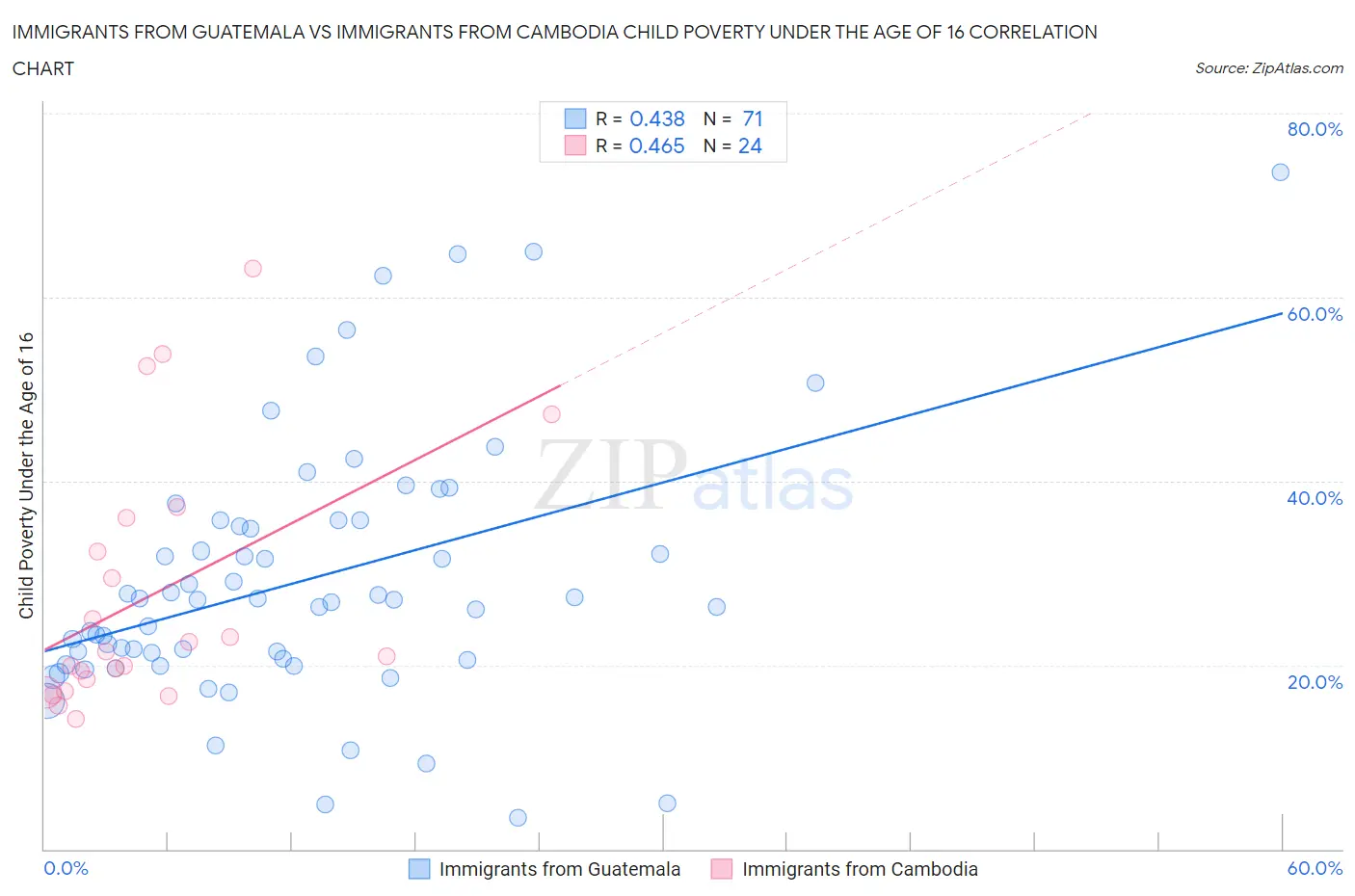 Immigrants from Guatemala vs Immigrants from Cambodia Child Poverty Under the Age of 16