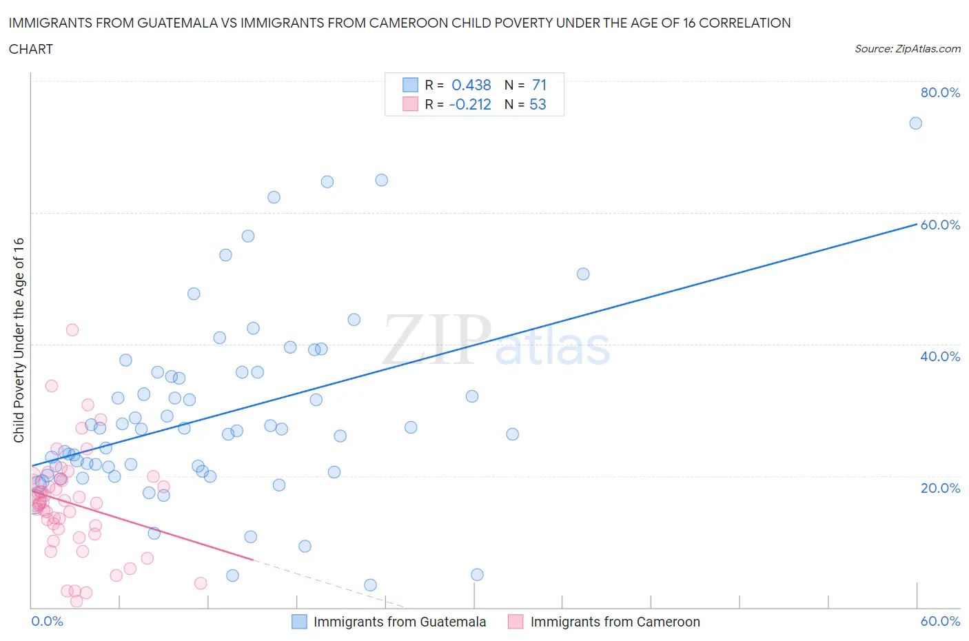 Immigrants from Guatemala vs Immigrants from Cameroon Child Poverty Under the Age of 16