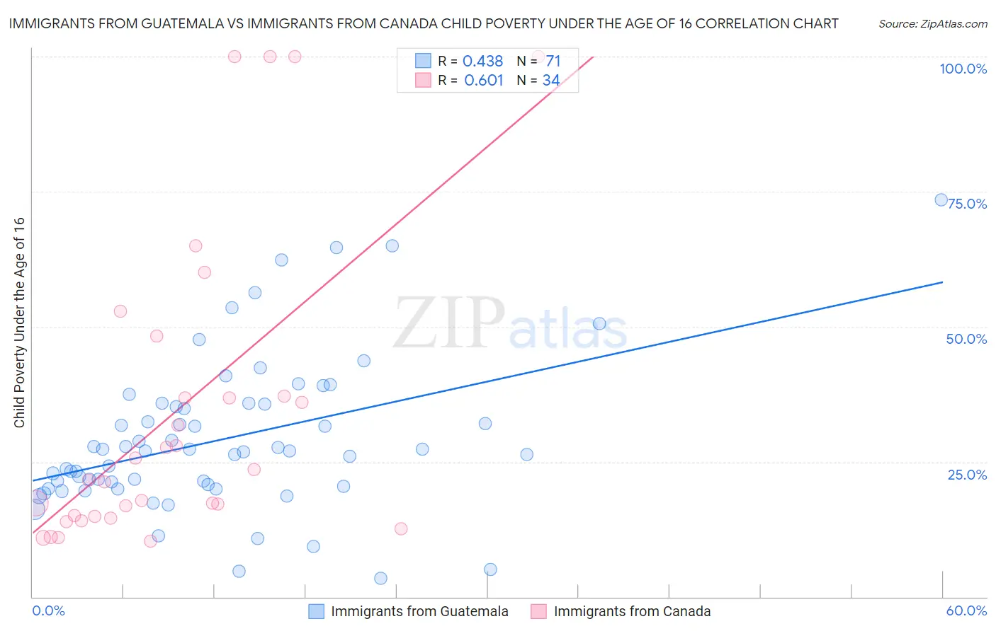 Immigrants from Guatemala vs Immigrants from Canada Child Poverty Under the Age of 16