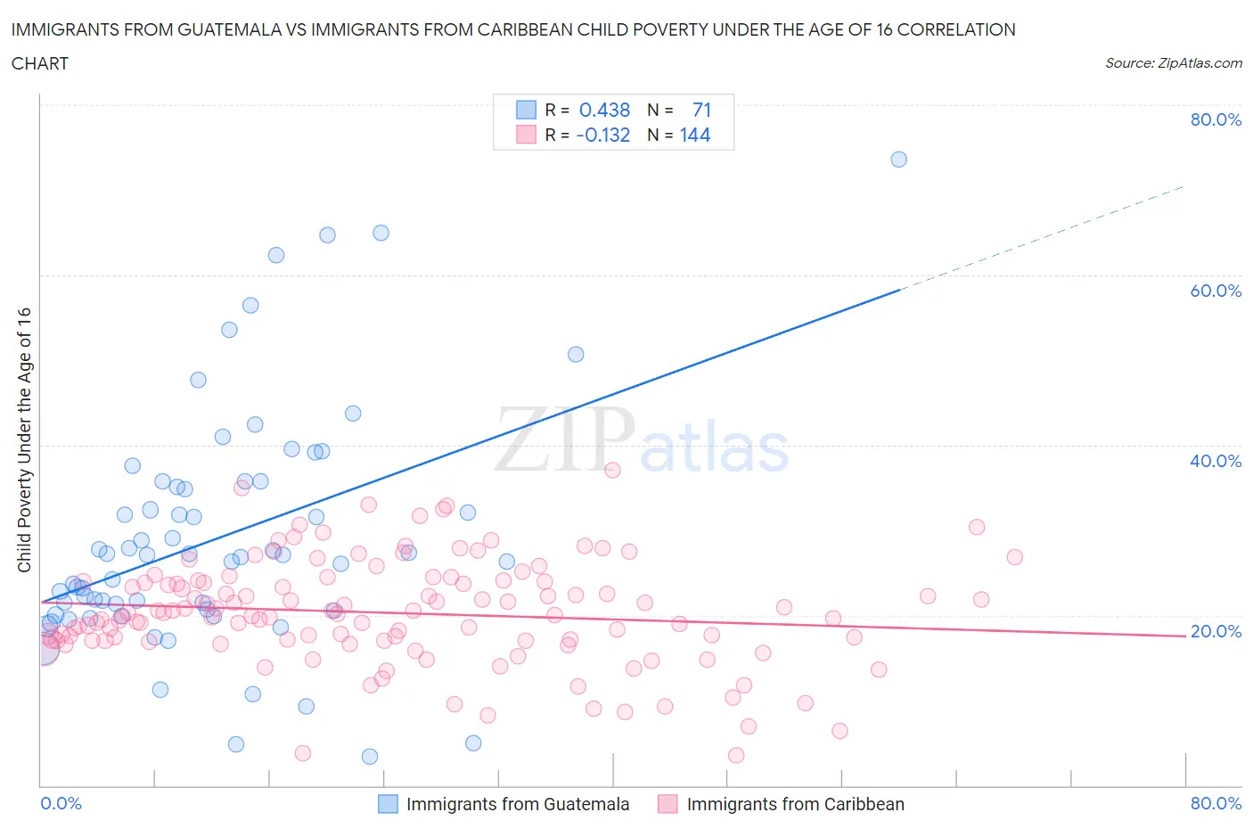 Immigrants from Guatemala vs Immigrants from Caribbean Child Poverty Under the Age of 16
