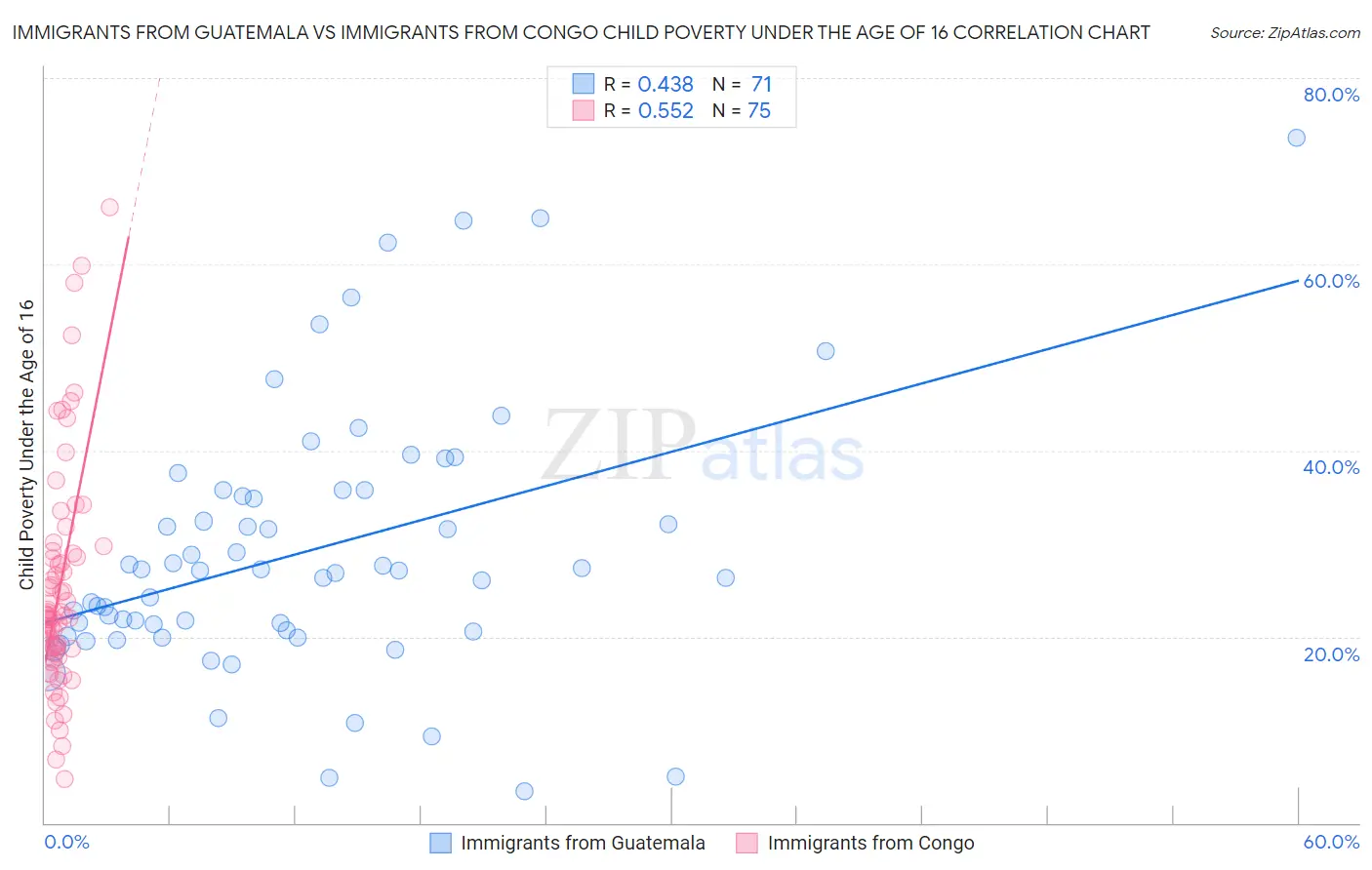 Immigrants from Guatemala vs Immigrants from Congo Child Poverty Under the Age of 16