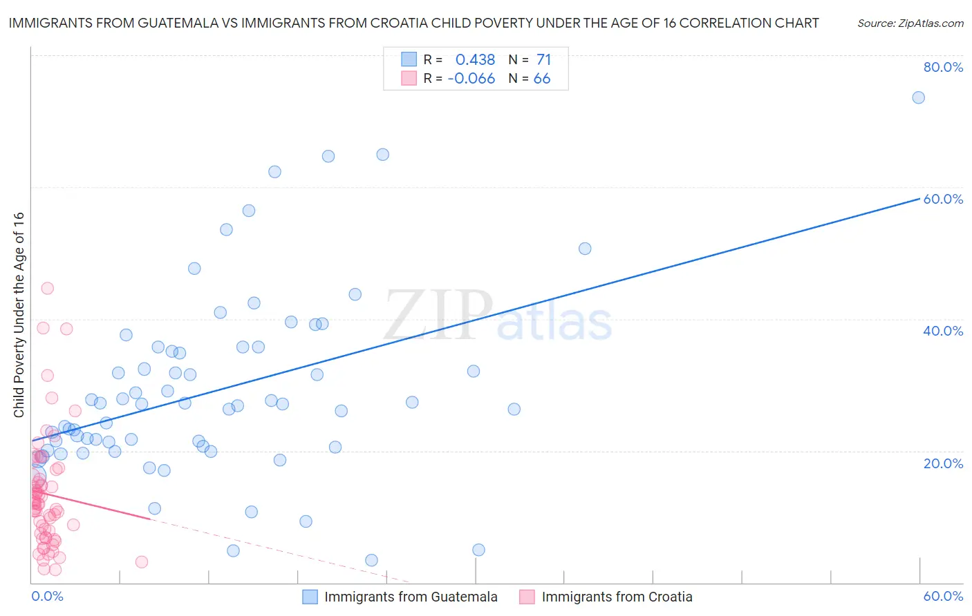 Immigrants from Guatemala vs Immigrants from Croatia Child Poverty Under the Age of 16