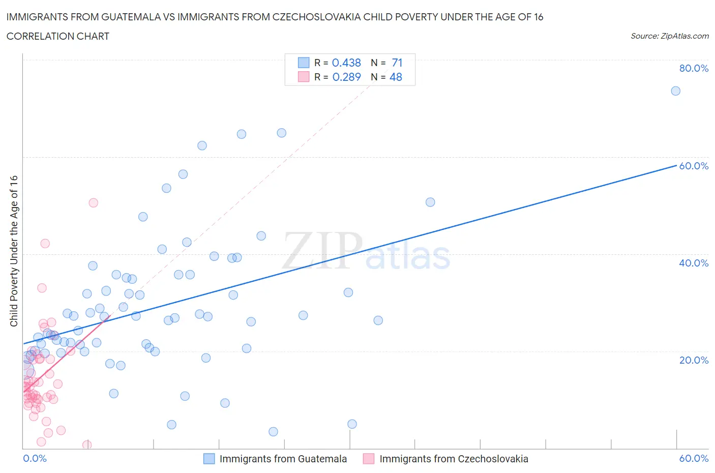 Immigrants from Guatemala vs Immigrants from Czechoslovakia Child Poverty Under the Age of 16