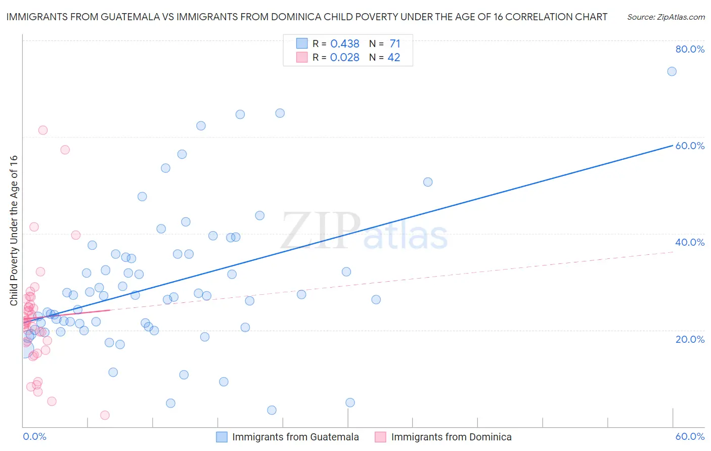 Immigrants from Guatemala vs Immigrants from Dominica Child Poverty Under the Age of 16