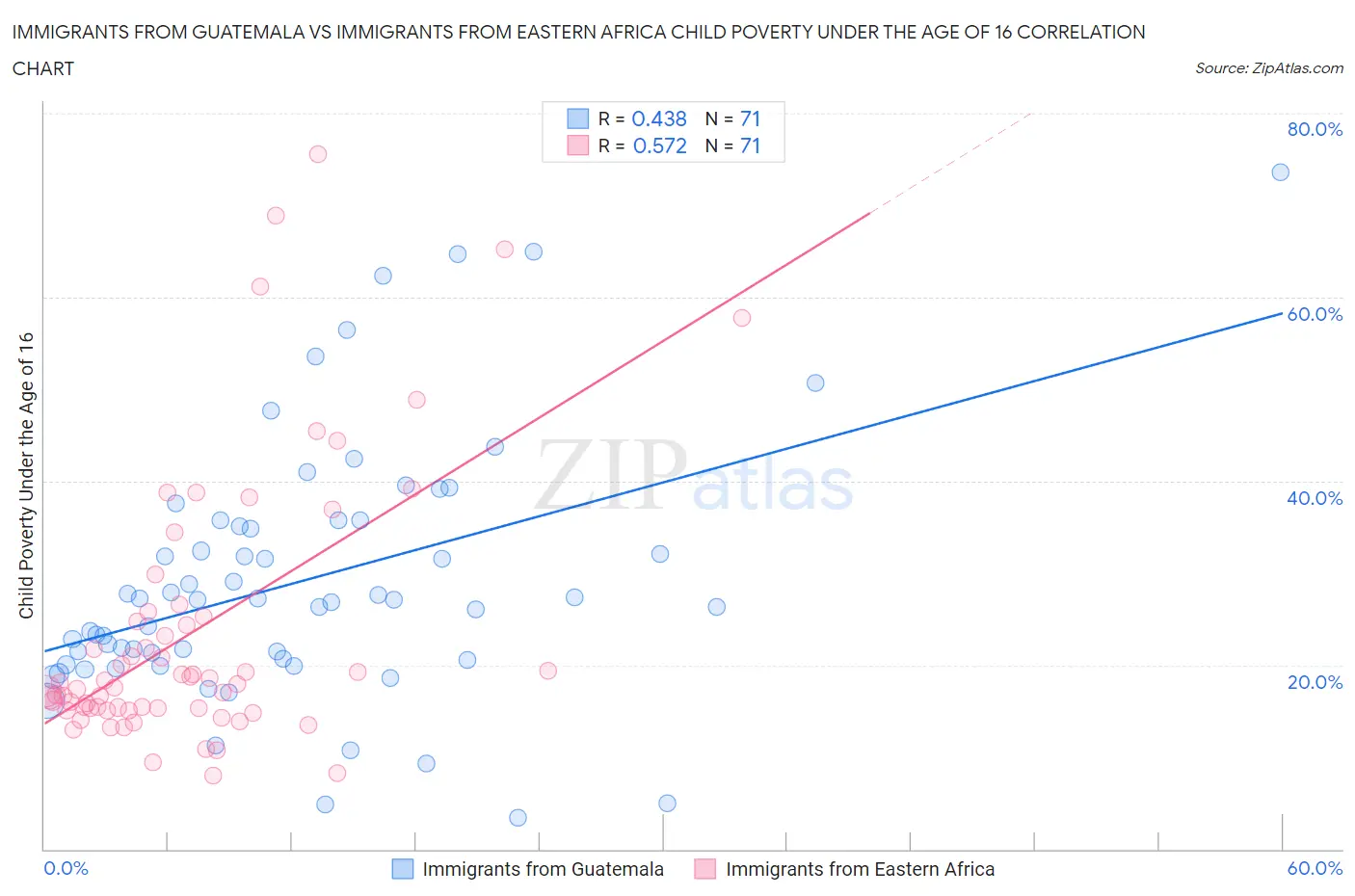 Immigrants from Guatemala vs Immigrants from Eastern Africa Child Poverty Under the Age of 16