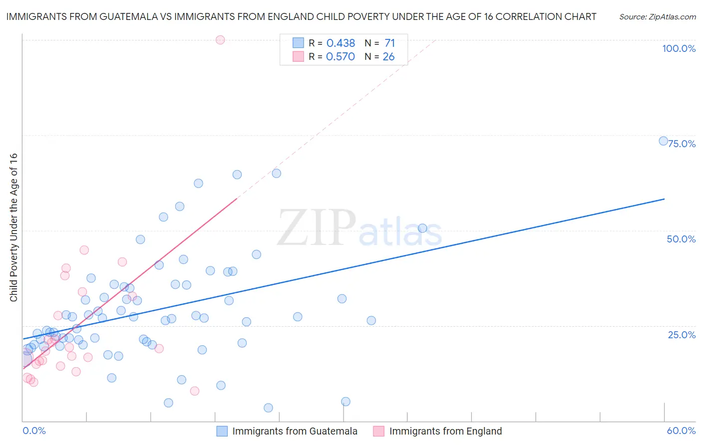 Immigrants from Guatemala vs Immigrants from England Child Poverty Under the Age of 16