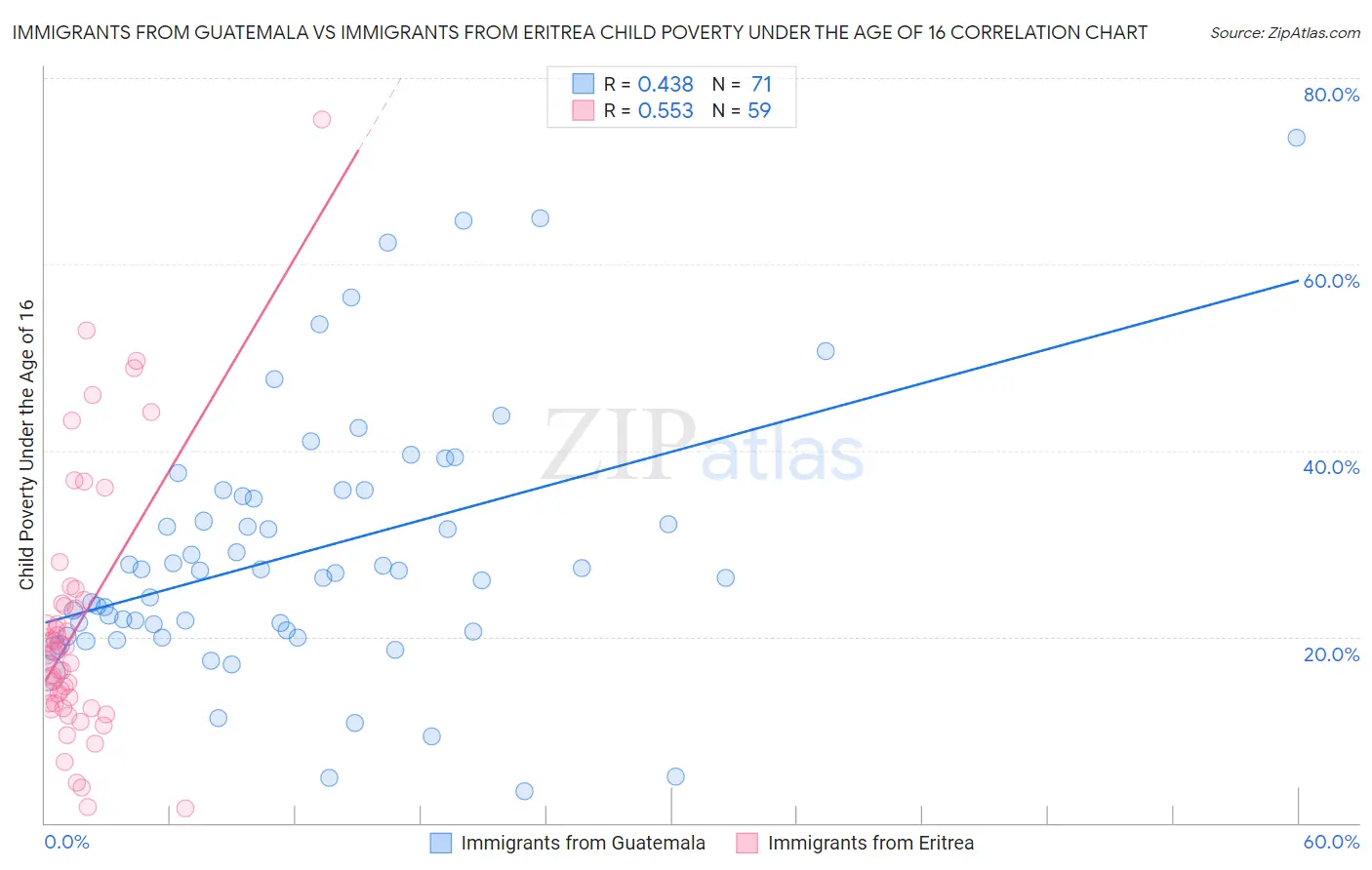 Immigrants from Guatemala vs Immigrants from Eritrea Child Poverty Under the Age of 16