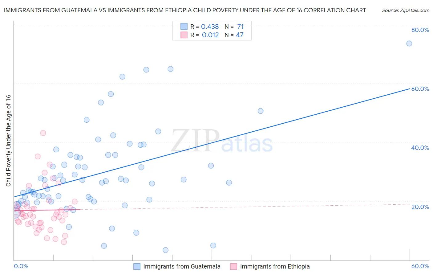 Immigrants from Guatemala vs Immigrants from Ethiopia Child Poverty Under the Age of 16