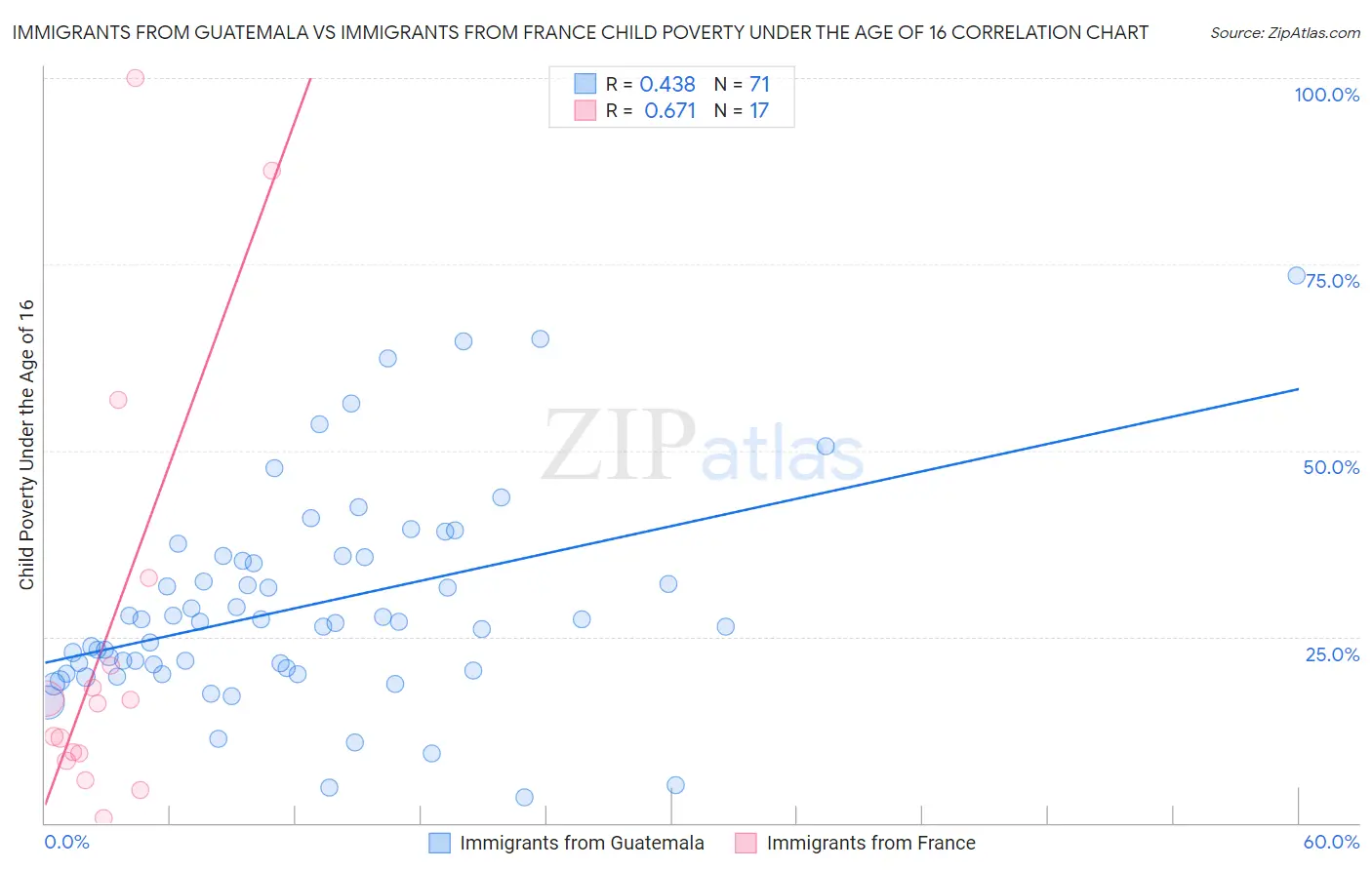 Immigrants from Guatemala vs Immigrants from France Child Poverty Under the Age of 16