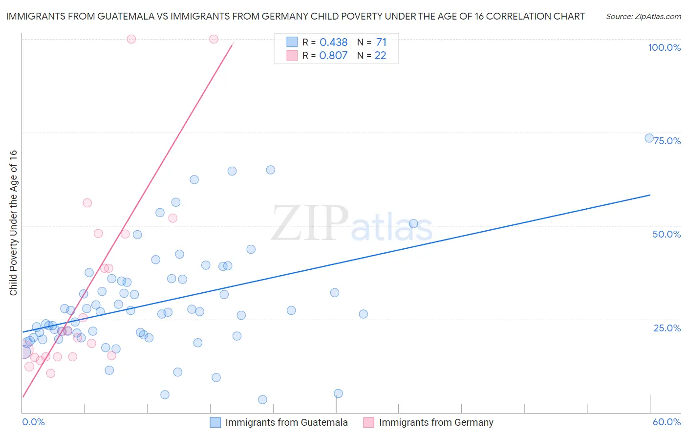 Immigrants from Guatemala vs Immigrants from Germany Child Poverty Under the Age of 16