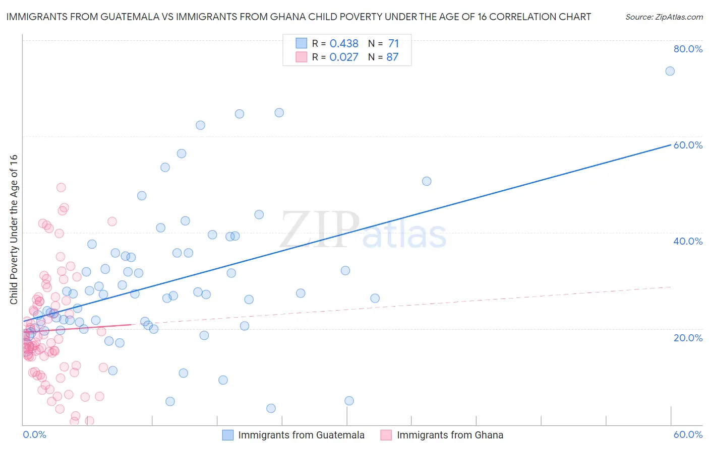 Immigrants from Guatemala vs Immigrants from Ghana Child Poverty Under the Age of 16