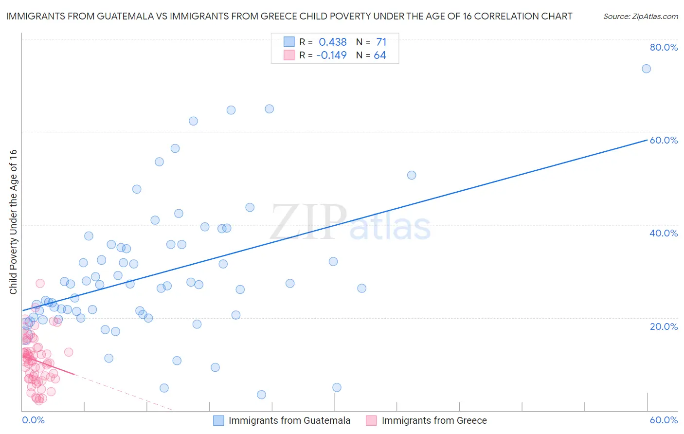 Immigrants from Guatemala vs Immigrants from Greece Child Poverty Under the Age of 16