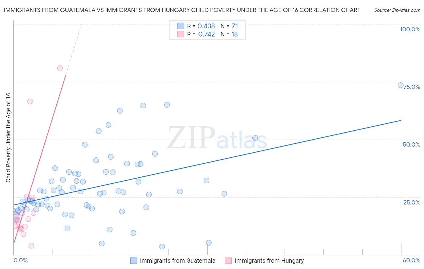 Immigrants from Guatemala vs Immigrants from Hungary Child Poverty Under the Age of 16