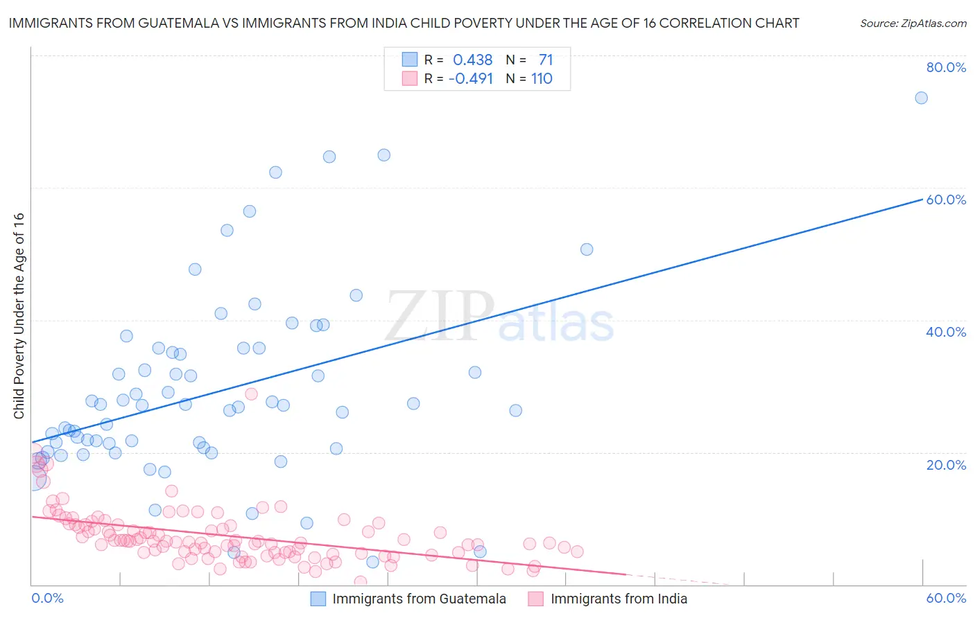 Immigrants from Guatemala vs Immigrants from India Child Poverty Under the Age of 16