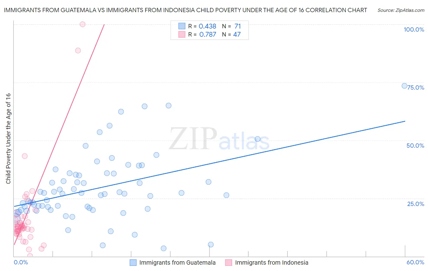 Immigrants from Guatemala vs Immigrants from Indonesia Child Poverty Under the Age of 16