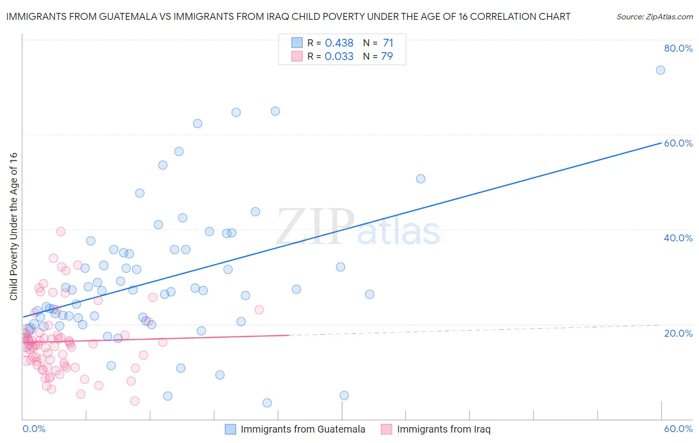 Immigrants from Guatemala vs Immigrants from Iraq Child Poverty Under the Age of 16