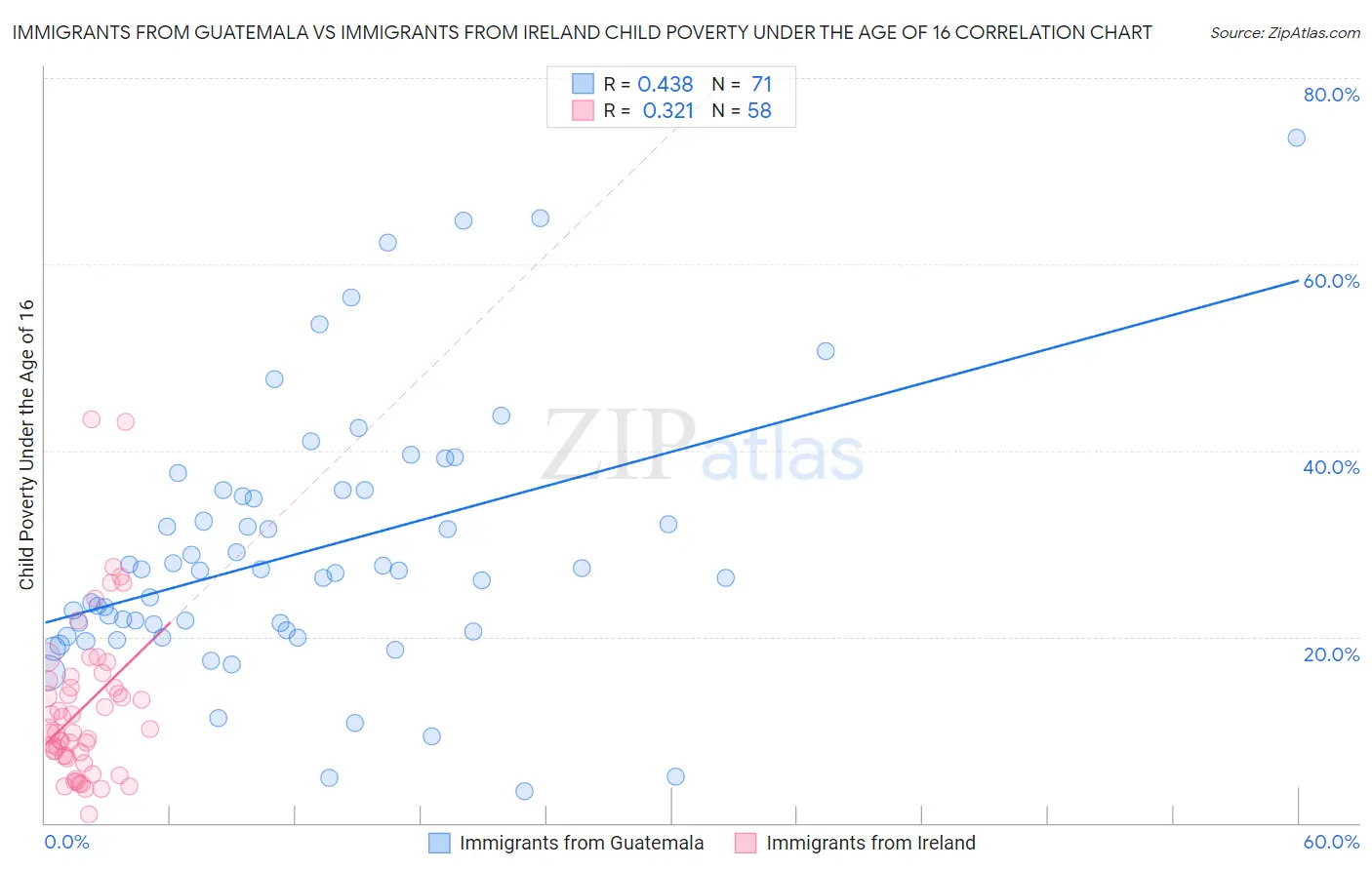 Immigrants from Guatemala vs Immigrants from Ireland Child Poverty Under the Age of 16