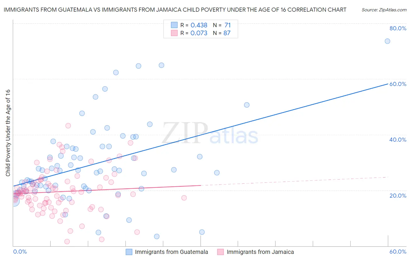 Immigrants from Guatemala vs Immigrants from Jamaica Child Poverty Under the Age of 16
