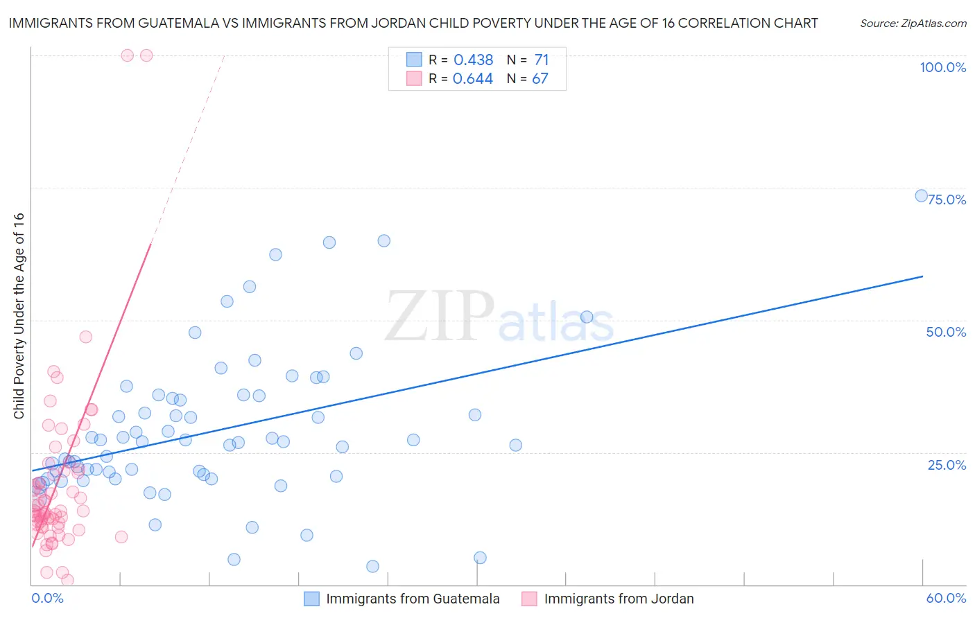 Immigrants from Guatemala vs Immigrants from Jordan Child Poverty Under the Age of 16