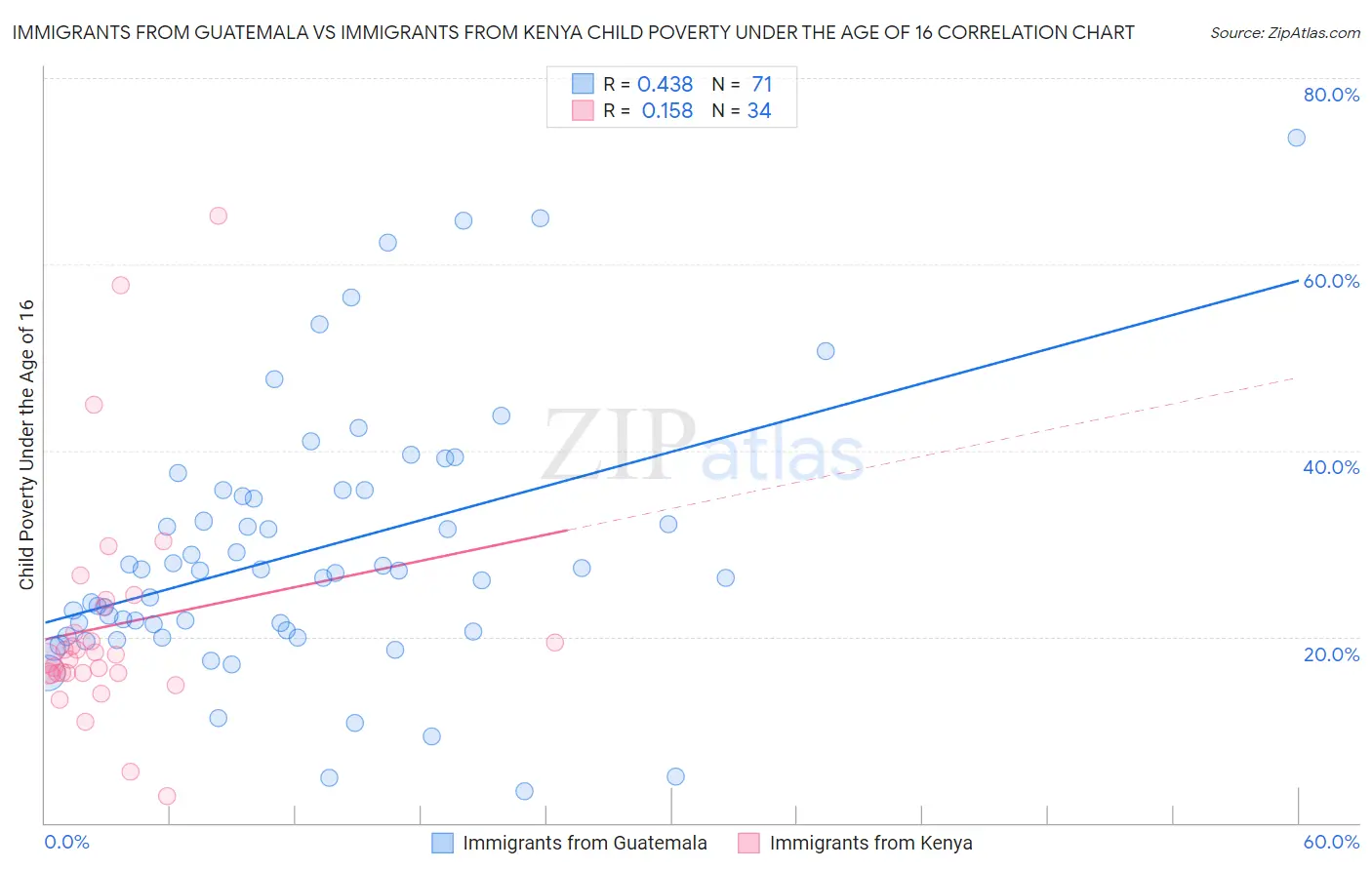 Immigrants from Guatemala vs Immigrants from Kenya Child Poverty Under the Age of 16