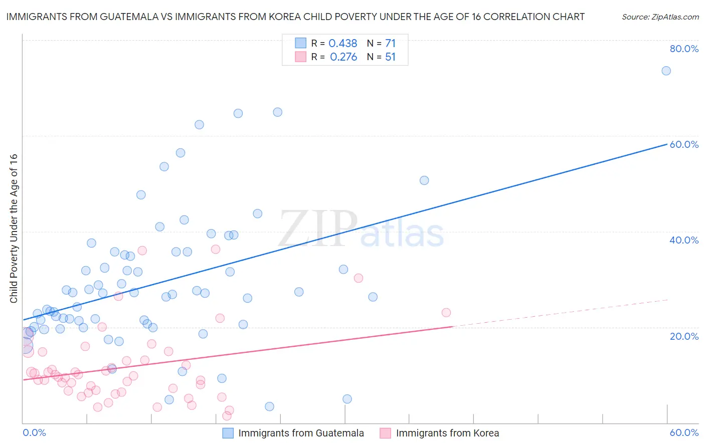Immigrants from Guatemala vs Immigrants from Korea Child Poverty Under the Age of 16