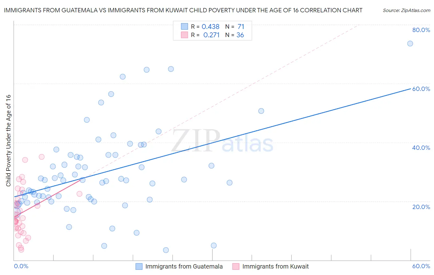 Immigrants from Guatemala vs Immigrants from Kuwait Child Poverty Under the Age of 16