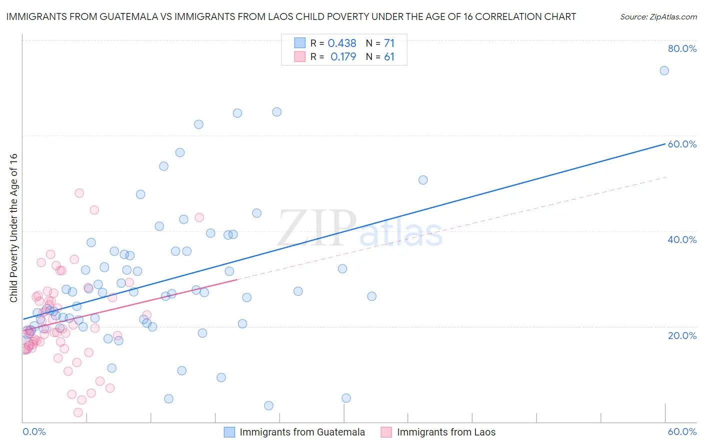 Immigrants from Guatemala vs Immigrants from Laos Child Poverty Under the Age of 16