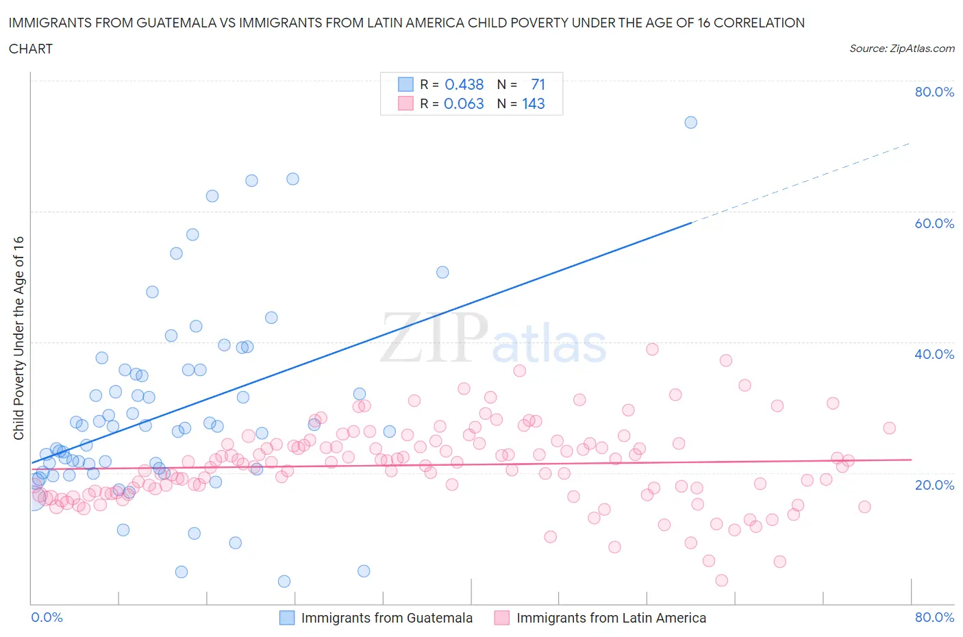 Immigrants from Guatemala vs Immigrants from Latin America Child Poverty Under the Age of 16