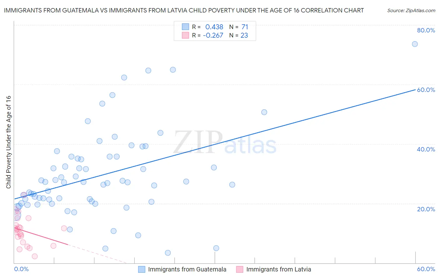 Immigrants from Guatemala vs Immigrants from Latvia Child Poverty Under the Age of 16