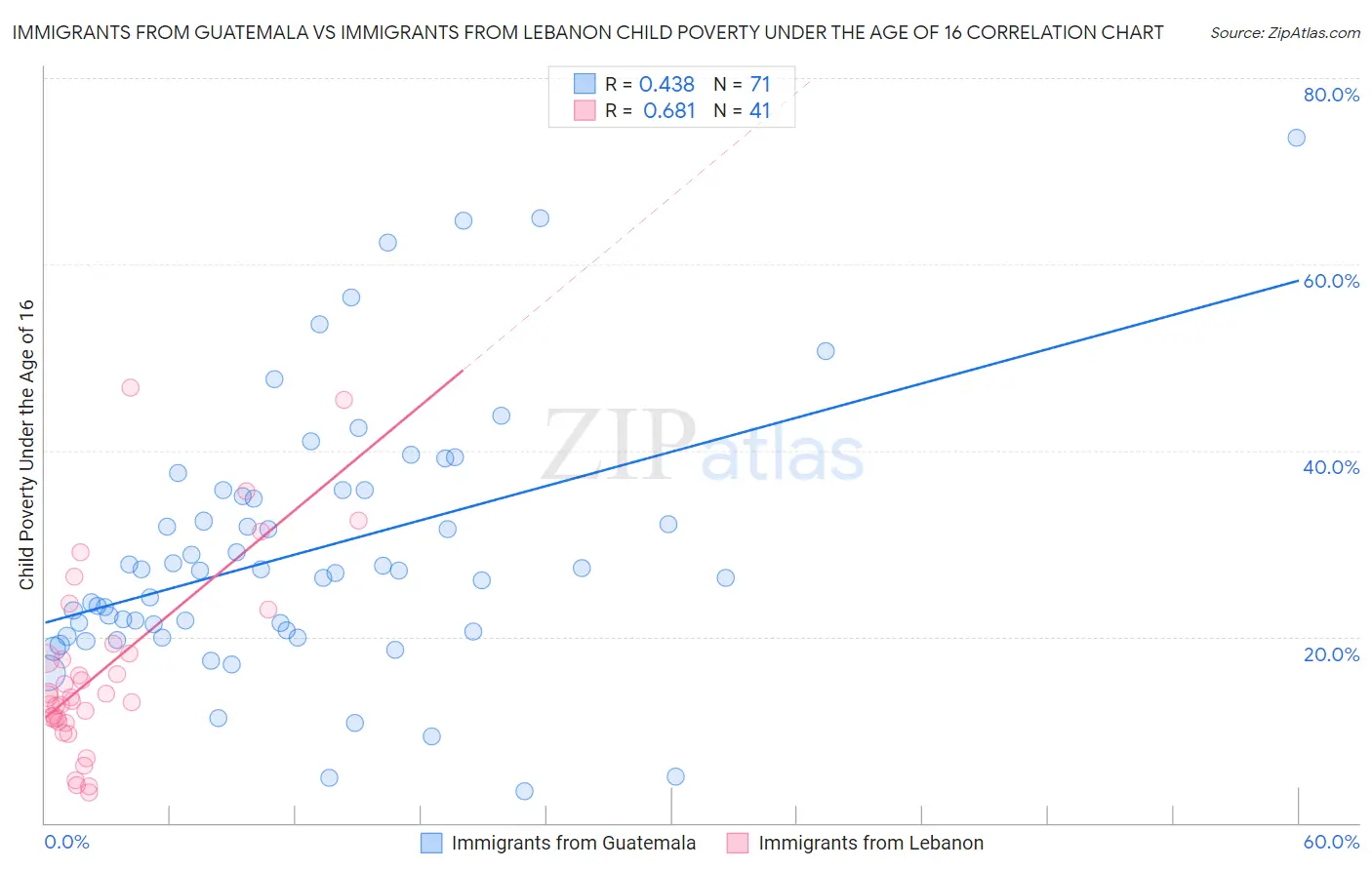 Immigrants from Guatemala vs Immigrants from Lebanon Child Poverty Under the Age of 16